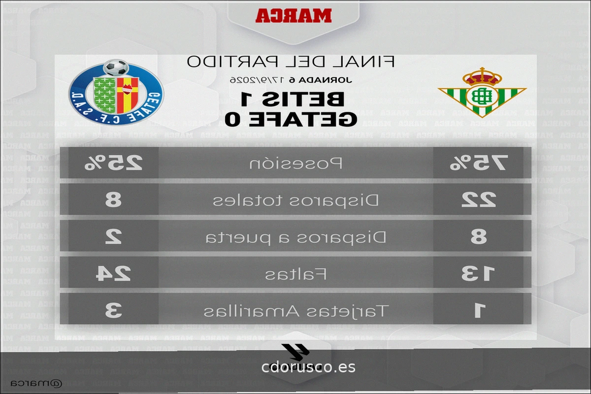 Abde rompe la defensa del Getafe y asegura la racha del Betis